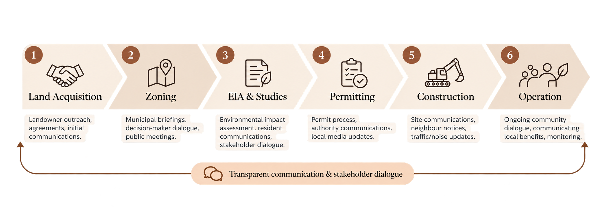 Project communications lifecycle from land acquisition to operation